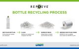 تولید محصولات جدید نساجی با استفاده از زباله های اقیانوسی توسط شرکت Unifi